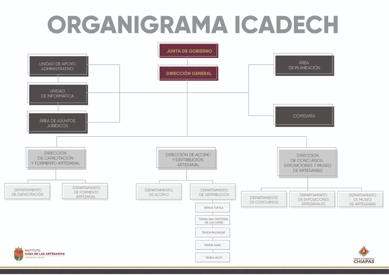 Organigrama ICADECH